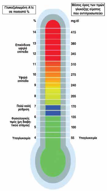 ΠΟΙ ΟΣ ΕΙ ΝΑΙ Ο ΒΑΘΜΟΣ ΤΣ ΠΟΙ ΟΤΤΑΣ ΖΩΣ ΣΑΣ; τι μ τς γλυκζυλι ωμένς Α1c ως γνωστό απτελεί τν καλύτερ ένδει ξ τ ρύθμι σ μας κατά τελευί υς 2-3 μνες ( 50% απτελέσμας αφρά ν τελευί μ).