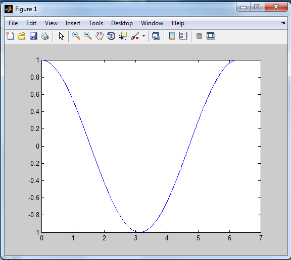 Στο προηγούμενο for loop: Ο πίνακας x περιέχει τη διαμέριση του πεδίου ορισμού I=[0,2π) Ο