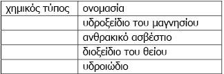 Χηµεία Α Λυκείου Φωτεινή Ζαχαριάδου 22 από 22 71. α) Ονοµασία Υδροξείδιο του καλίου Χλωριούχος σίδηρος (ΙΙ) Μονοξείδιο του άνθρακα Υδροβρώµιο β) αριθµός οξείδωσης του Mn στο ιόν MnΟ - 4.