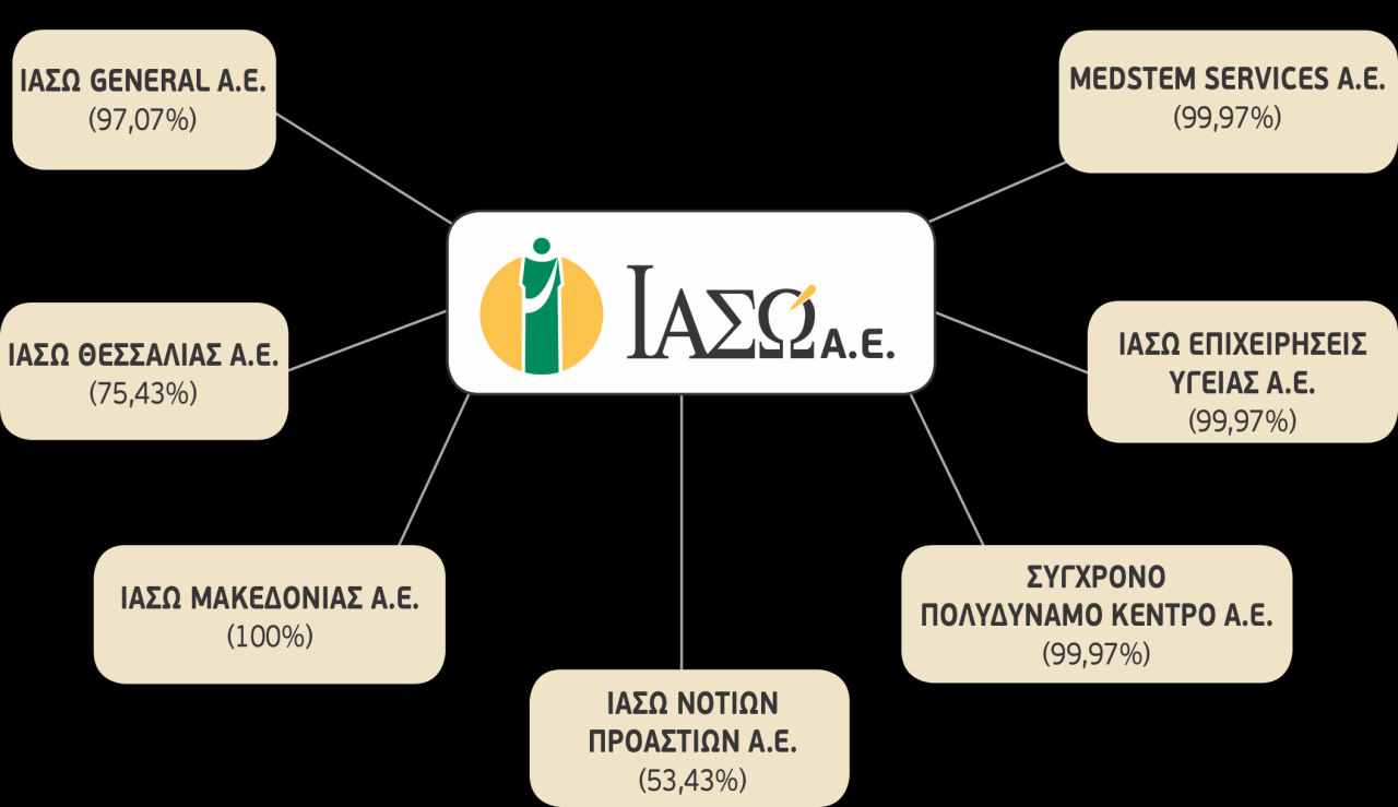 Δομή Ομίλου ΙΑΣΩ- Μάιος 2013 ΙΑΣΩ GENERAL Α.Ε. (97,07%) MEDSTEM SERVICES Α.Ε. (99,97%) ΙΑΣΩ ΘΕΣΣΑΛΙΑΣ Α.Ε. (75,87%) ΙΑΣΩ ΕΠΙΧΕΙΡΗΣΕΙΣ ΥΓΕΙΑΣ Α.Ε. (99,97%) ΙΑΣΩ ΜΑΚΕΔΟΝΙΑΣ Α.