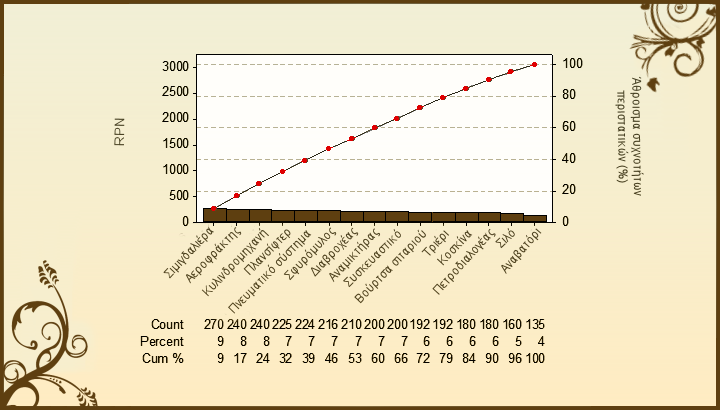 ΑΠΟΤΕΛΕΣΜΑΤΑ Διάγραμμα Pareto