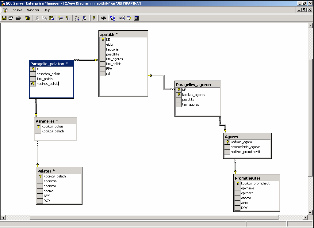 Pelates προσθέστε τα πεδία HM_GENNHSIS date, FOTO varchar(100), HLIKIA int 3. Δημιουργήστε τις συσχετίσεις και το αντίστοιχο Διάγραμμα σχέσεων. 1.