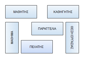 Η μοντελοποίηση συσχετίσεων οντοτήτων (Entity Relationship modeling) είναι ανεξάρτητη από το υλικό ή το λογισμικό που χρησιμοποιείται ή θα χρησιμοποιηθεί στην υλοποίηση, όπως φαίνεται στο παρακάτω