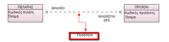 3.3.4 Επίλυση Συσχετίσεων Πολλά προς Πολλά Κατά την διαδικασία της μοντελοποίησης είναι δυνατό να ορίσετε αρκετές σχέσεις μεταξύ των οντοτήτων του τύπου «πολλά προς πολλά» (Μ:M).