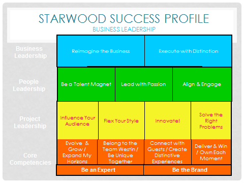 Πίνακας 1: Starwood Success Profile Πηγή www.costanavarino.com 8.