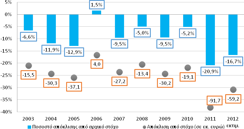 4. Φορολογική πολιτική στον κλάδο των αλκοολούχων ποτών: Στρεβλώσεις και δημοσιονομικό αποτέλεσμα φορολογικά έσοδα που εισπράχθηκαν το 2012 είναι υψηλότερα σε σχέση με τα αντίστοιχα έσοδα του 2009,