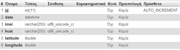 } // can't get location // GPS or Network is not enabled // Ask user to enable GPS/network in settings gps.showsettingsalert(); 5.3. Σχεδιασμός και υλοποίηση του LocationReportingServer.
