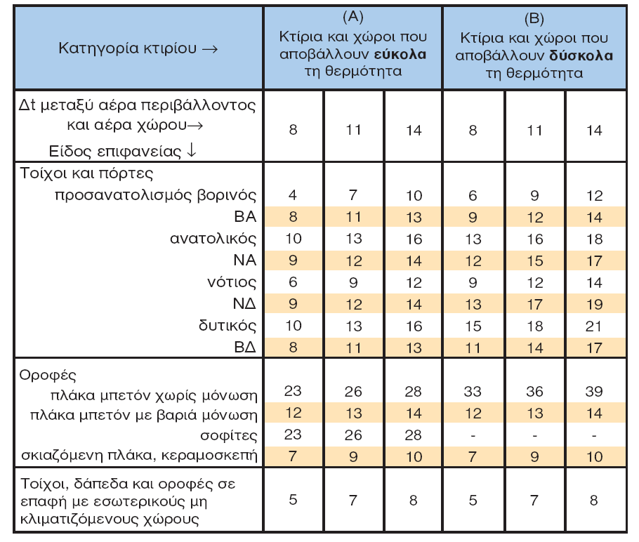 Πίνακασ 3.13 40 Ο πινάκασ ιςχφει για ςκοφρα χρϊματα.