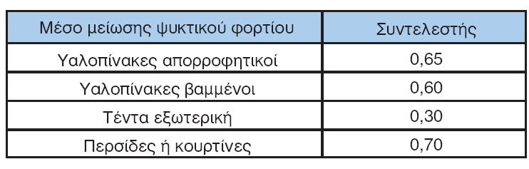 πρόπτωςθ υαλοπίνακασ ανάκλαςθ απορρόφθςθ ειςροι ςτο χϊρο (μεγαλφτερο %) Το ποςό τθσ ανάκλαςθσ εξαρτάται από