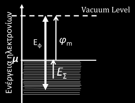 Το Σχήμα 6 (δεξιά) παρουσιάζει τις ενεργειακές στάθμες που ειναι γεμάτες με ηλεκτρόνια, τα οποία εξάγονται από το μέταλλο με το φωτοηλεκτρικό φαινόμενο Μένει ένα ερώτημα να απαντήσουμε: Με ποιο τρόπο