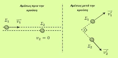 Μονάδες 3 Να αιτιολογήσετε την απάντησή σας. Μονάδες 5 3. Μικρή σφαίρα Σι μάζας 1 συγκρούεται ελαστικά και έκκεντρα με ακίνητη μικρή σφαίρα μάζας 2, όπως φαίνεται στο σχήμα.