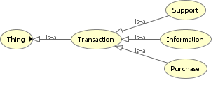 Transaction: το σύνολο των συναλλαγών του πελάτη με την εταιρία 1. Support: υποστήριξη (παρελθοντικής αγοράς, παράπονο) 2. Information: κάθε επαφή του πελάτη κατά την οποία ζητά πληροφορίες 3.
