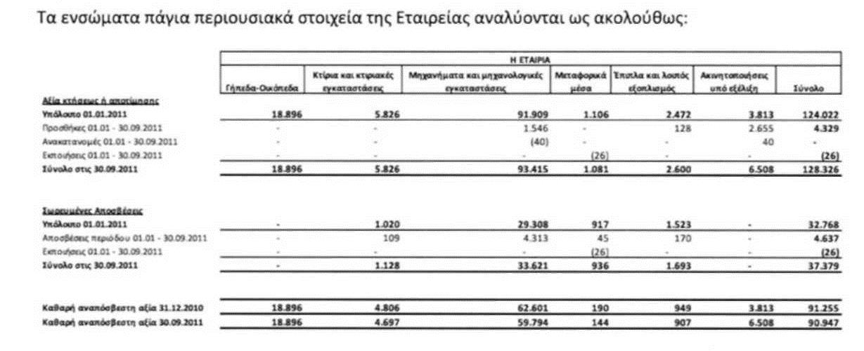 Επί των παγίων περιουσιακών στοιχείων του Ομίλου και της Εταιρείας δεν υπάρχουν εμπράγματα βάρη. 3.