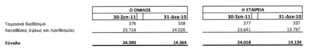 Η μεταβολή των επισφαλών απαιτήσεων και της διενεργηθείσας πρόβλεψης αναλύεται ως εξής: Η μητρική εταιρεία τιμολογεί τους πελάτες - καταναλωτές νερού τρεις φορές το χρόνο.