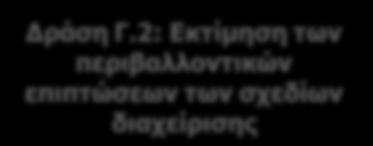 Δράσεις Έργου Δράση A.1: Εκτίμηση της παρούσας κατάστασης Δράση A.2: Ανάλυση κλιματικών και περιβαλλοντικών παραμέτρων Δράση A.3: Εκτίμηση των κοινωνικό-οικονομικών επιπτώσεων Δράση B.