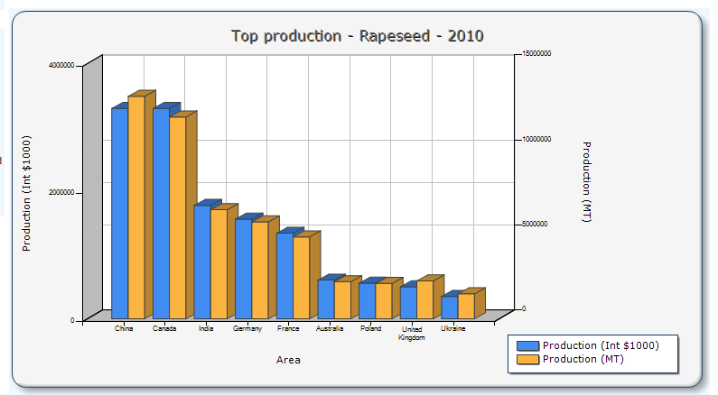 χκθσλα κε ζηνηρεία ηνπ 2010, ε θαιιηεξγνχκελε έθηαζε ειαηνθξάκβεο παγθνζκίσο έθηαζε ηα 31,7 εθαηνκκχξηα εθηάξηα απνδίδνληαο ζπλνιηθά 60 εθαηνκκχξηα ηφλνπο ειαηνθξάκβεο.