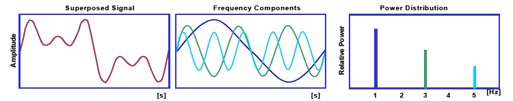 Υπολογισμός των Περιεχομένων Συχνότητας Η τεχνολογία των σύγχρονων Η/Υ διευκολύνει την χρήση των Γρήγορων Μετασχηματισμών Fourier (FFT) για την ανάλυση και τον υπολογισμό των περιεχομένων συχνότητας