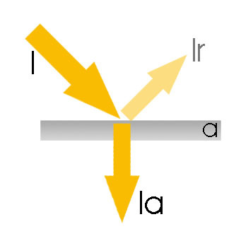 r + α = 1 3 Συντελεστές ανακλαστικότητας Υλικό r α Λευκό μάρμαρο 0,64 0,36