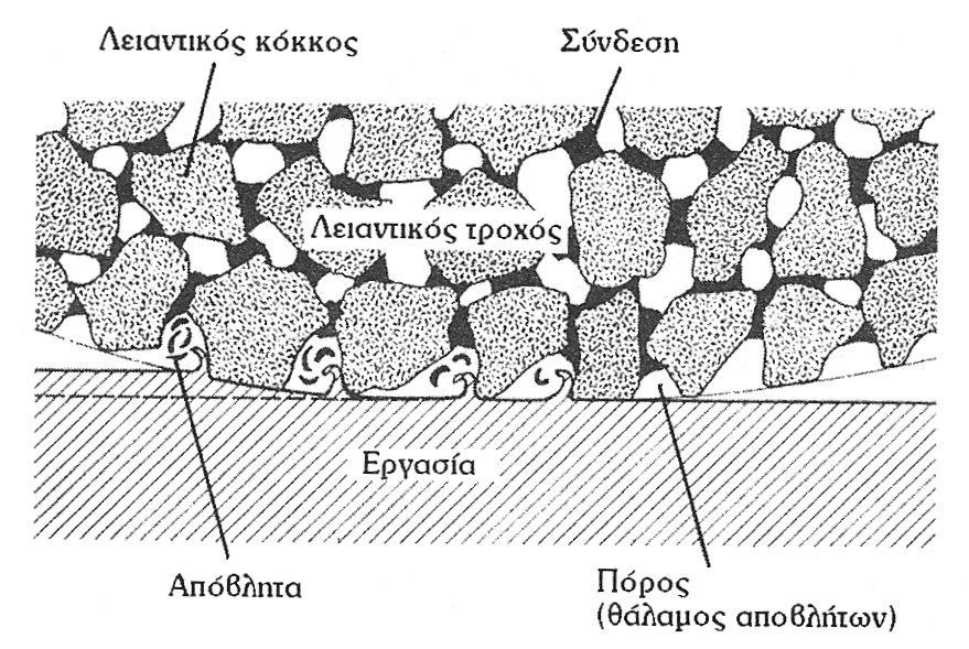 Λειαντικοί τροχοί Η σύνδεση των κόκκων, έχει σκοπό να συγκρατεί σταθερά τους κόκκους μεταξύ τους, μέχρις ότου επέλθει η φθορά