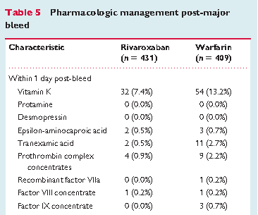 Bleeding management of the patient under NOAC:
