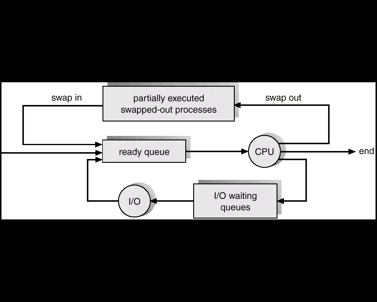 Ουρές διεργασιών (5) Job queue Ουρές