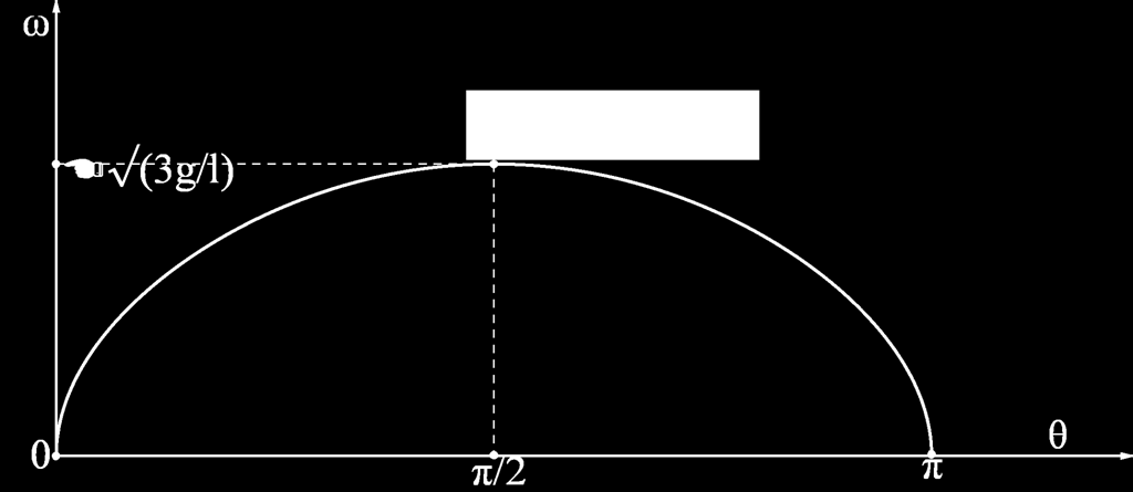 . πό την Αρχή της Διατήρησης της Ενέργειας για την ράβδο: Γραφική παράσταση της γωνιακής ταχύτητας της ράβδου (ω) με την γωνία που σχηματίζει η ράβδος με την αρχική οριζόντια διεύθυνση (θ) για τιμές