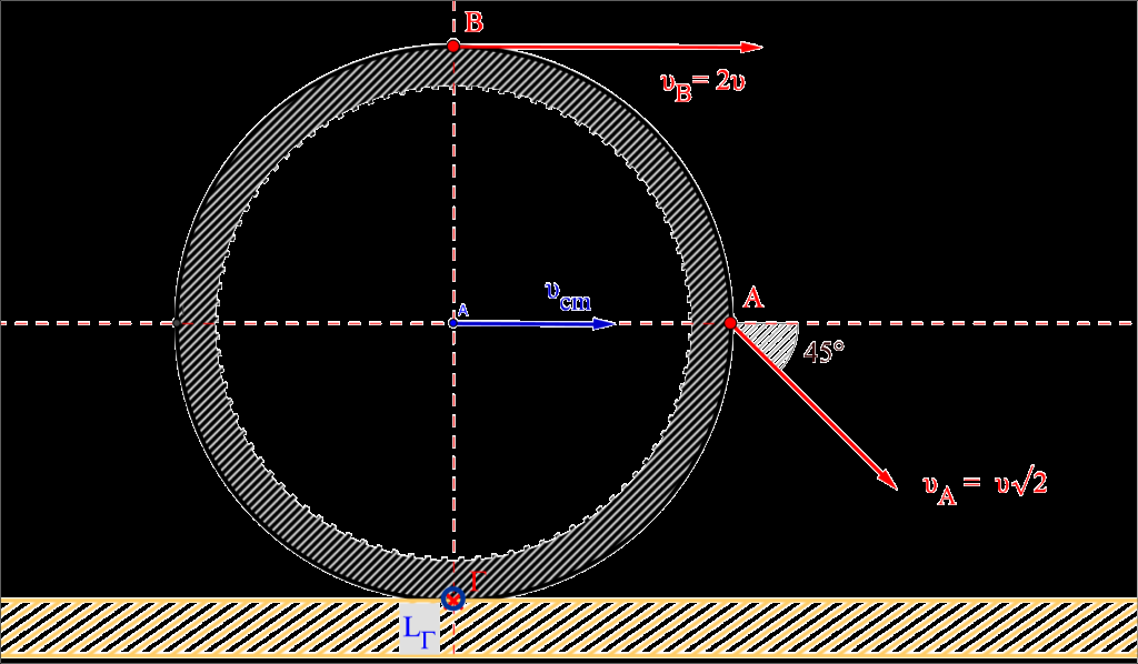 Δείξαμε παραπάνω ότι ο κυκλικός δακτύλιος κυλίεται άρα : Υπολογισμός της στροφορμής Cm Η στροφορμή του κυκλικού δακτυλίου ως προς άξονα που περνά από το σημείο επαφής του δακτυλίου με το οριζόντιο