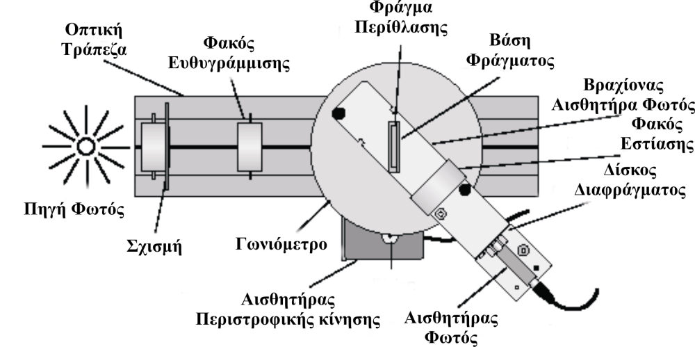 10. Υξσκαηηζκέλα (Άγλσζηα) Τγξά KATA TH ΔIΑΡΚΕIΑ ΣΗ ΕΚΣΕΛΕΗ ΣΗ ΑΚΗΗ ΠΡΟΕΞΣΕ: 1. Η πηγή θωηόρ να παπαμείνει ανοισηή καθ όλη ηην διάπκεια ηος πειπάμαηορ. 2.