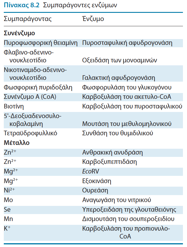 Οι συμπαράγοντες διακρίνονται σε: Συνένζυμα: Οργανικά μόρια μικρού μοριακού βάρους τα οποία συνδέονται με το αποένζυμο μέσω ασθενών αλληλεπιδράσεων Προσθετικές ομάδες: Οργανικά μόρια μικρού μοριακού