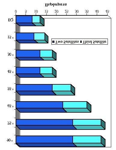 Γρηγόριος Κ. Γκουτζέλης (M.I.S- Μ6/01) : Δορυφορικά Δίκτυα (Satellite Networks) 19 9.2 Λειτουργία του Συστήματος Το σύστημα λειτουργεί γενικά σε τέσσερις φάσεις (σχ.12):!