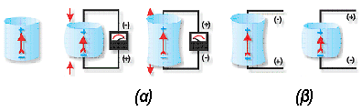 Σχήμα 4-8: Πιεζοηλεκτρικοί αισθητήρες μετακίνησης Η βασική θεωρία που βρίσκεται πίσω από τον πιεζοηλεκτρισμό βασίζεται στο ηλεκτρικό δίπολο.