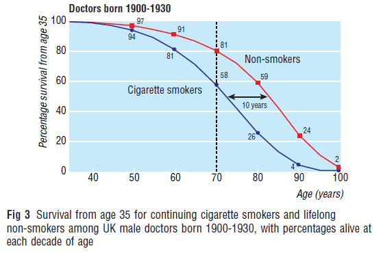 British Doctors Study (1951-2001) Οι καπνιςτζσ πεκαίνουν