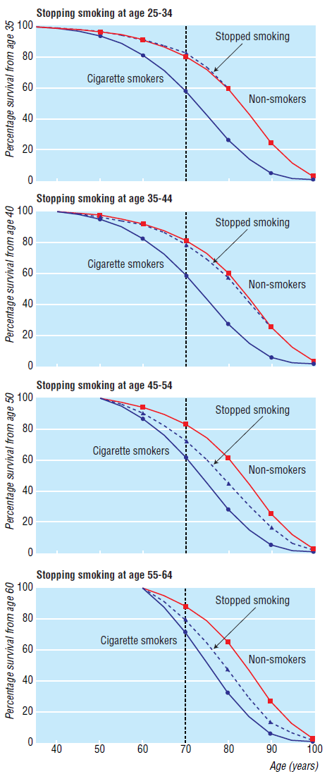 British Doctors Study (1951-2001) Η διακοπι του καπνίςματοσ ςτα 60, 50, 40