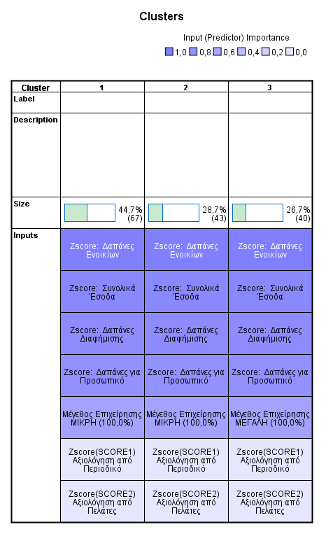 Πίνακας 21 Πίνακας 22 Cluster Distribution N % of Combined % of Total 1 67 44,7% 44,7% 2 43 28,7% 28,7% Cluster 3 40 26,7% 26,7% Combined 150 100,0% 100,0% Total 150 100,0% Μέγεθος Επιχείρησης ΜΕΓΑΛΗ