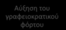 Εμπόδια Αβεβαιότητα και ρευστότητα του οργανωσιακού περιβάλλοντος Έλλειψη χρόνου Αντίσταση στην