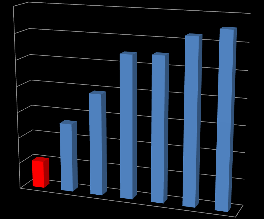 14,00% Δείκτησ απόδοςησ απαςχολοφμενων κεφαλαίων το 2007 12,00% 10,00% 8,00% 6,00% 4,00% 2,00% 10,1% κέζνο όξνο Δ.Ε.Η. Enel Edt RWE Vattant E.ON Fortham 0,00% Δ.Ε.Η. Enel Edt RWE Vattant E.ON Fortham (Γξάθεκα 5.