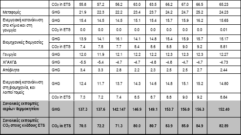 αποτελούν κατά µέσο όρο ποσοστό περίπου 544% των συνολικών εκποµπών αερίου θερµοκηπίου στη χώρα την ίδια περίοδο. [20] Πίνακας 2.