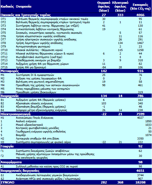 της παρούσας ανάλυσης θεωρείται η εγκατάσταση επιπλέον 4 MW τέτοιων συστηµάτων η οποία µπορεί να συµβάλλει στη µείωση των εκποµπών κατά 222 kn CO 2 -eq. [34] Πίνακας 2.