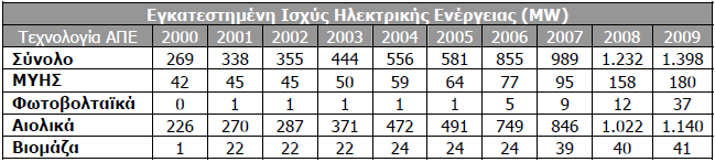 αφενός της νέας τεχνολογίας που είναι διαθέσιµη και αφετέρου της φύσης του καυσίµου το οποίο δεν περιέχει συστατικά που να µπορούν να σχηµατίσουν κατά την καύση του µεγάλες ποσότητες ρύπων.