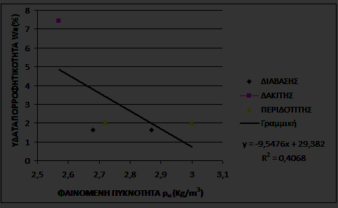 (β) Σχέση ρ α Wa Όπως φαίνεται στο Διάγραμμα 2 υπάρχει χαμηλή αρνητική συσχέτιση μεταξύ φαινόμενης πυκνότητας ρ α και υδαταπορροφητικότητα w a.