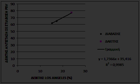 Διάγραμμα 3: Συσχέτιση μεταξύ δείκτη αντίσταση σε κρούση AIV και δείκτη Los Angeles μεταξύ των υπό μελέτη λιθοτύπων.