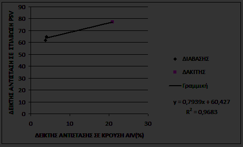Η αύξηση του δείκτη αντίστασης σε κρούση AIV οδηγεί σε αύξηση του δείκτη αντίστασης σε στίλβωση PSV.