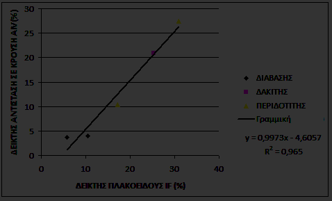 (η) Σχέση I F - AIV Σημαντικές είναι οι σχέσεις που προσδιορίστηκαν μεταξύ του δείκτη πλακοειδούς (I F ) με τον δείκτη αντίσταση σε κρούση (AIV) (Διάγραμμα 7).