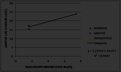 Διάγραμμα 8: Συσχέτιση μεταξύ του δείκτη πλακοειδούς (I F ) και του δείκτη αντίσταση σε στίλβωση PSV των υπό μελέτη λιθοτύπων.