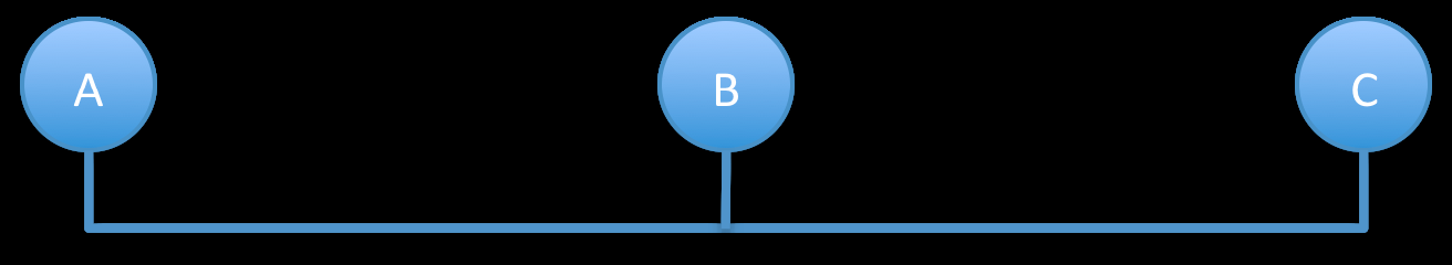 Ethernet Πρέπει Dtrans > Dprop, L /(100*10^6) > (2*10) / (2^10^8), L > 10 bits Dprop = 2*10 / (2*10^8),