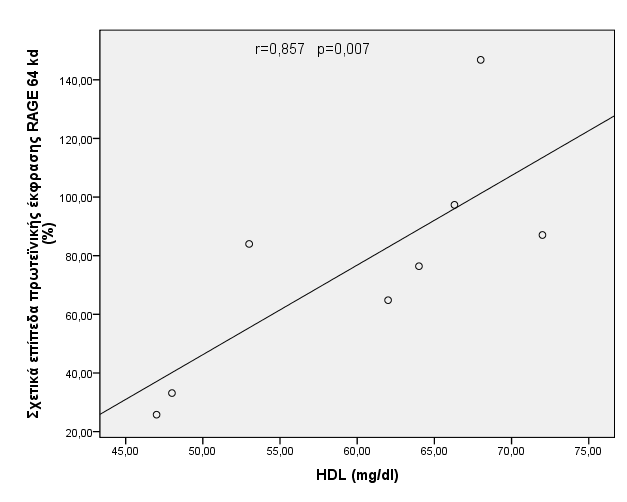 ισοµορφής RAGE 64 kd και των επιπέδων HDL στους εφήβους