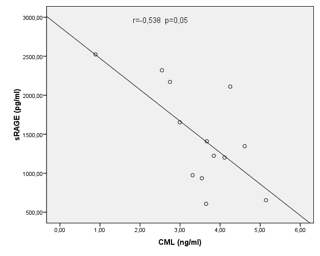 Εικόνα 7.128 : Συσχέτιση κατά Spearman µεταξύ των επιπέδων srage και των επιπέδων CML στους ασθενείς ηλικίας πάνω από 13 ετών και µε διάρκεια διαβήτη κάτω από 5 έτη.