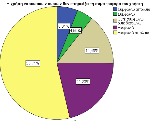 1 μπορούμε να δούμε ότι ένα μεγάλο ποσοστό των νέων κοντά στο 70% θεωρεί ότι τα ναρκωτικά επηρεάζουν το χρήστη ενώ μόνο ένα ποσοστό κοντά στο 10% δεν θεωρεί ότι τα ναρκωτικά μπορούν να επηρεάζουν το