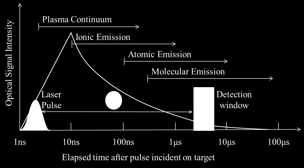 εικόνα 2.4 δίνεται μία σχηματική αναπαράσταση της χρονικής εξέλιξης της ακτινοβολίας του πλάσματος επαγόμενο από ns λέιζερ, ενώ αποδίδονται γραφικά και οι χαρακτηριστικοί χρόνοι του ανιχνευτή.