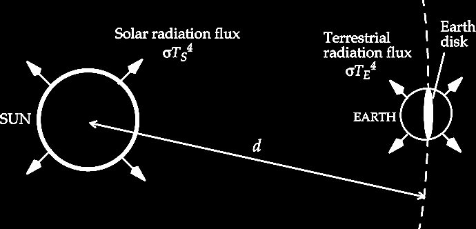 Ισοζύγιο ακτινοβολίας της Γης Η ροή ηλιακής ακτινοβολίας που τέμνει τη Γη = Ηλιακή σταθερά F S = 1370 W m -2 Ισοζύγιο